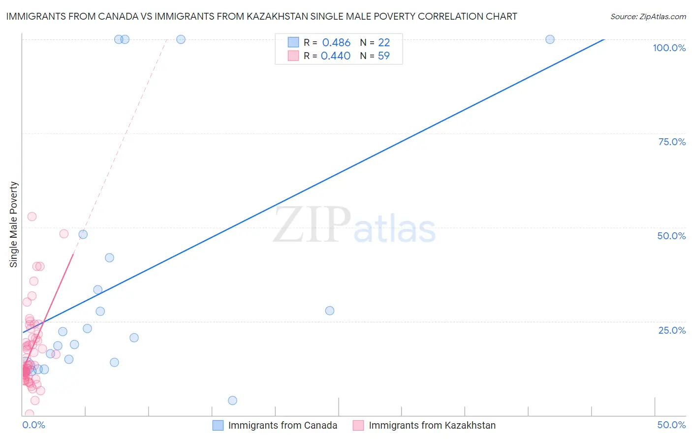 Immigrants from Canada vs Immigrants from Kazakhstan Single Male Poverty