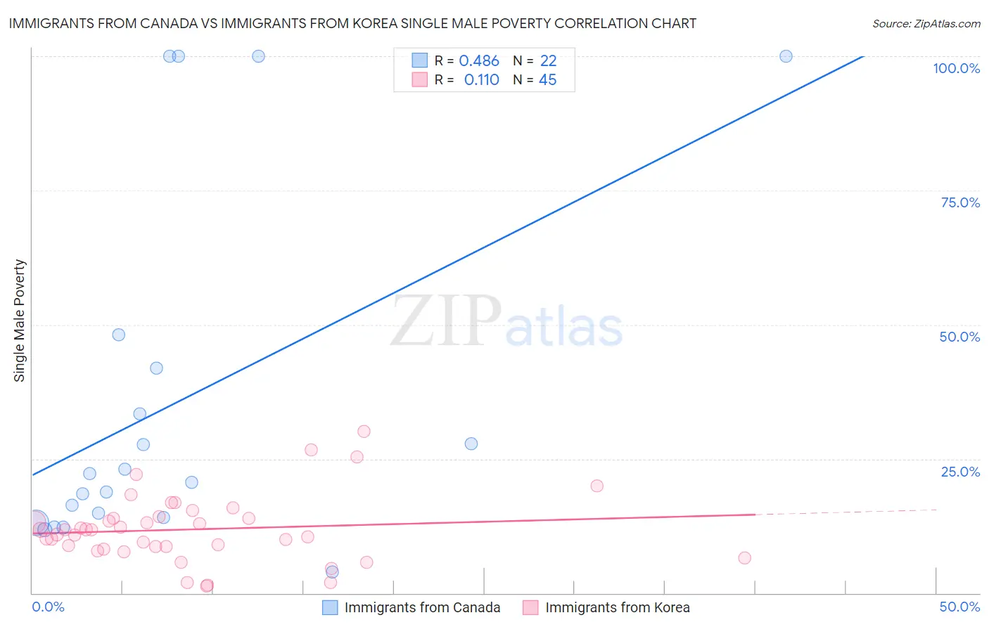 Immigrants from Canada vs Immigrants from Korea Single Male Poverty