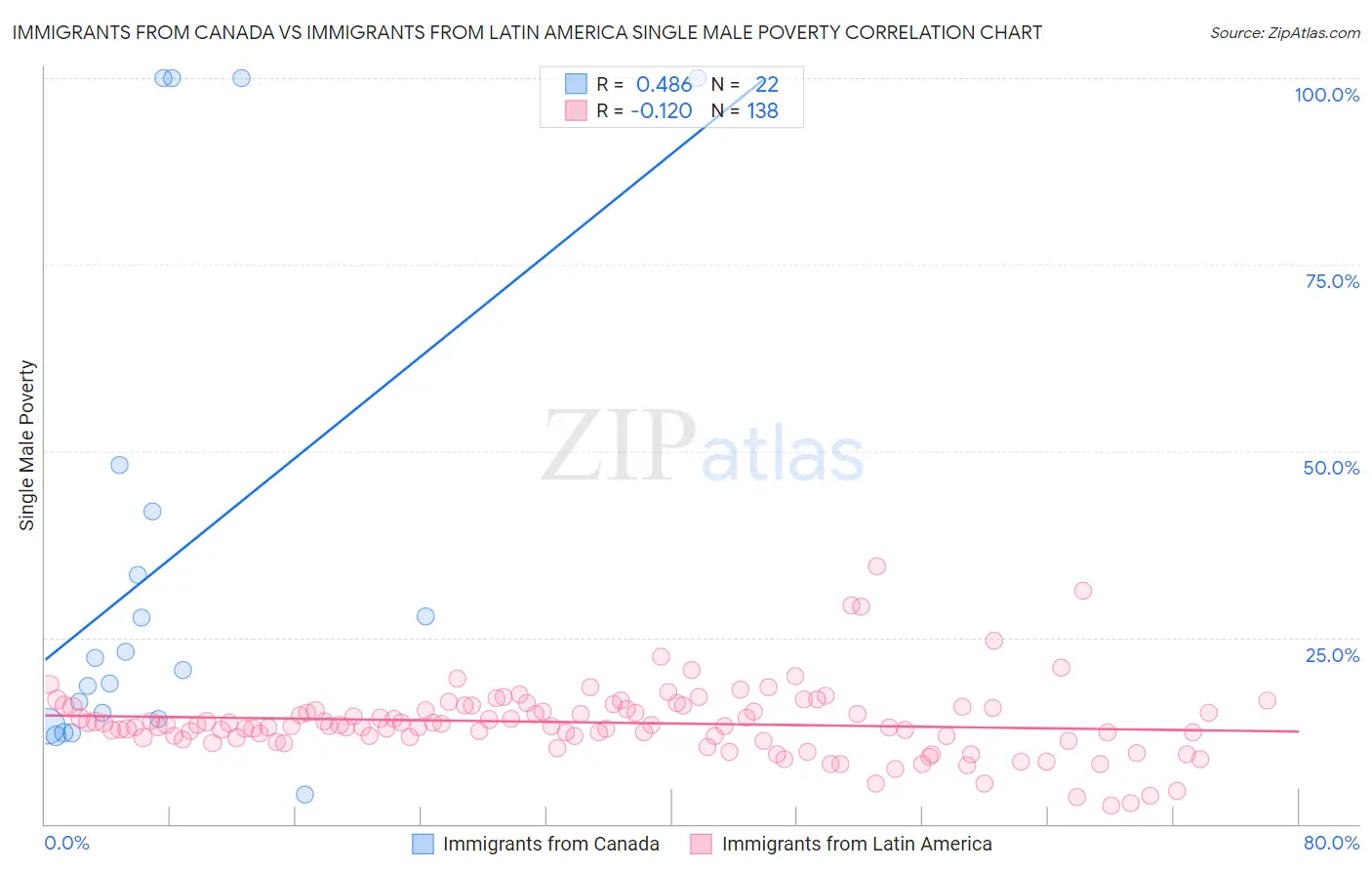 Immigrants from Canada vs Immigrants from Latin America Single Male Poverty