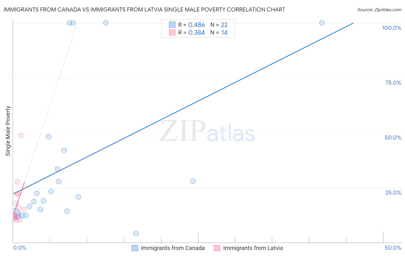 Immigrants from Canada vs Immigrants from Latvia Single Male Poverty