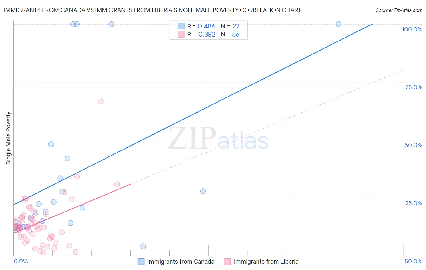 Immigrants from Canada vs Immigrants from Liberia Single Male Poverty