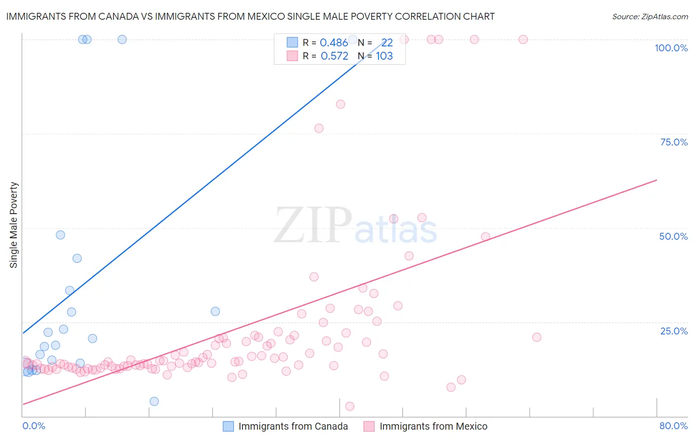 Immigrants from Canada vs Immigrants from Mexico Single Male Poverty
