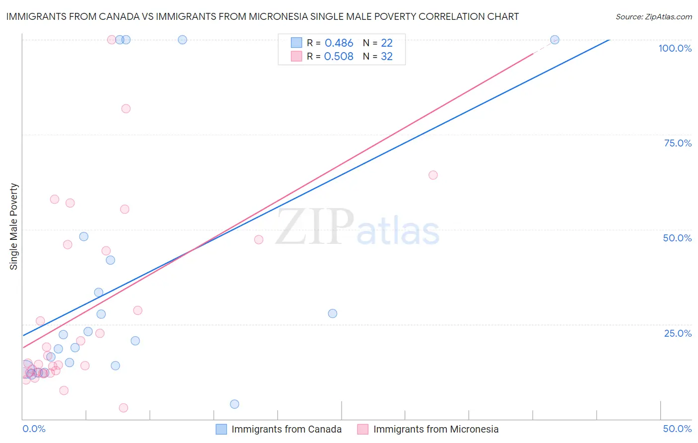 Immigrants from Canada vs Immigrants from Micronesia Single Male Poverty