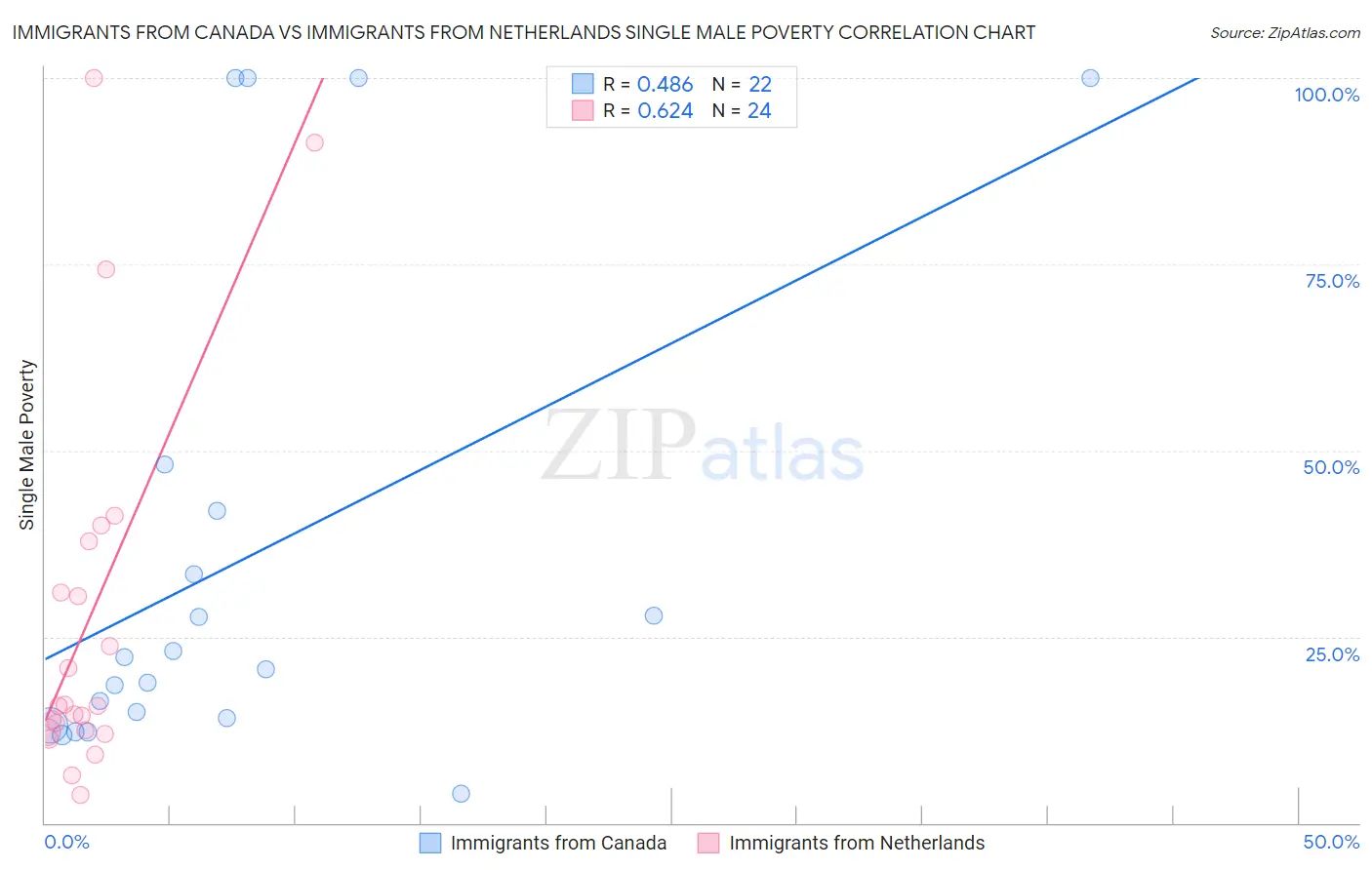 Immigrants from Canada vs Immigrants from Netherlands Single Male Poverty