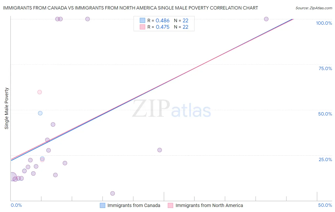 Immigrants from Canada vs Immigrants from North America Single Male Poverty