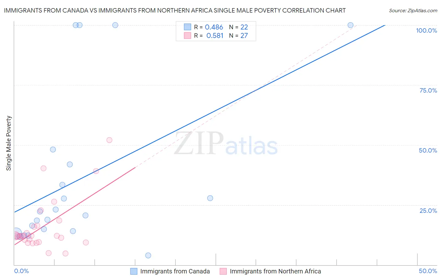 Immigrants from Canada vs Immigrants from Northern Africa Single Male Poverty