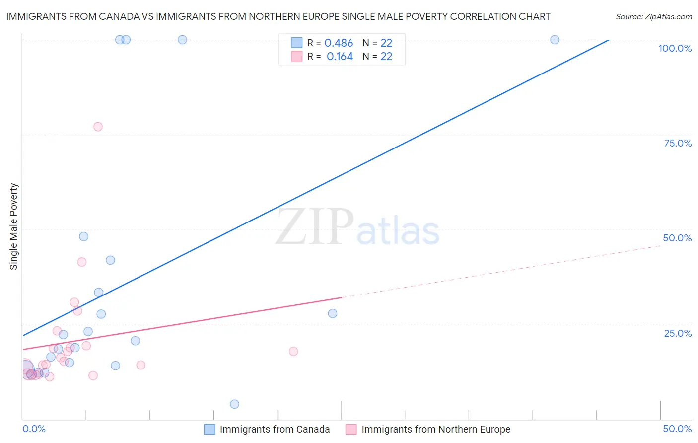 Immigrants from Canada vs Immigrants from Northern Europe Single Male Poverty