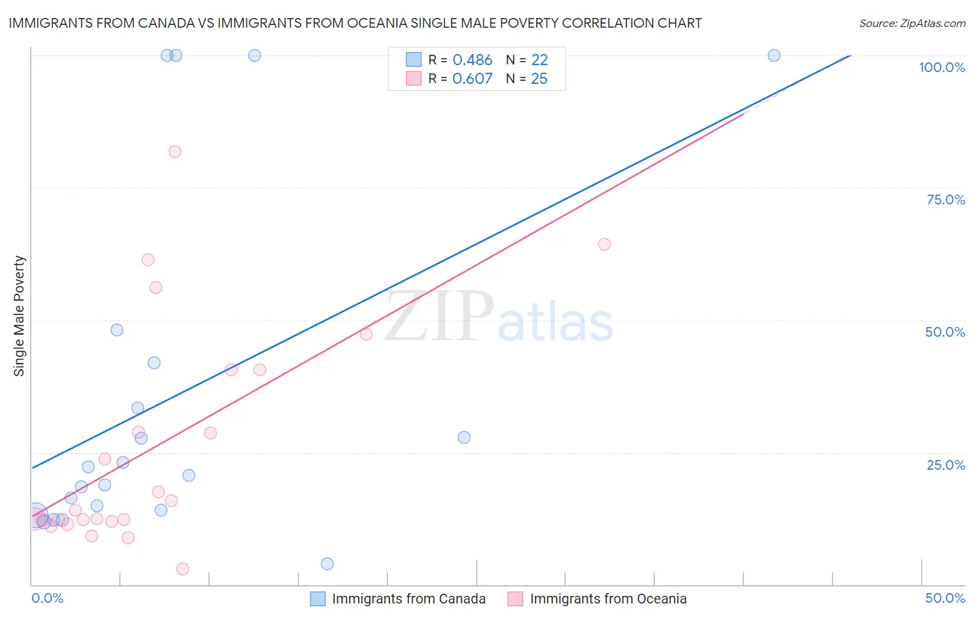 Immigrants from Canada vs Immigrants from Oceania Single Male Poverty