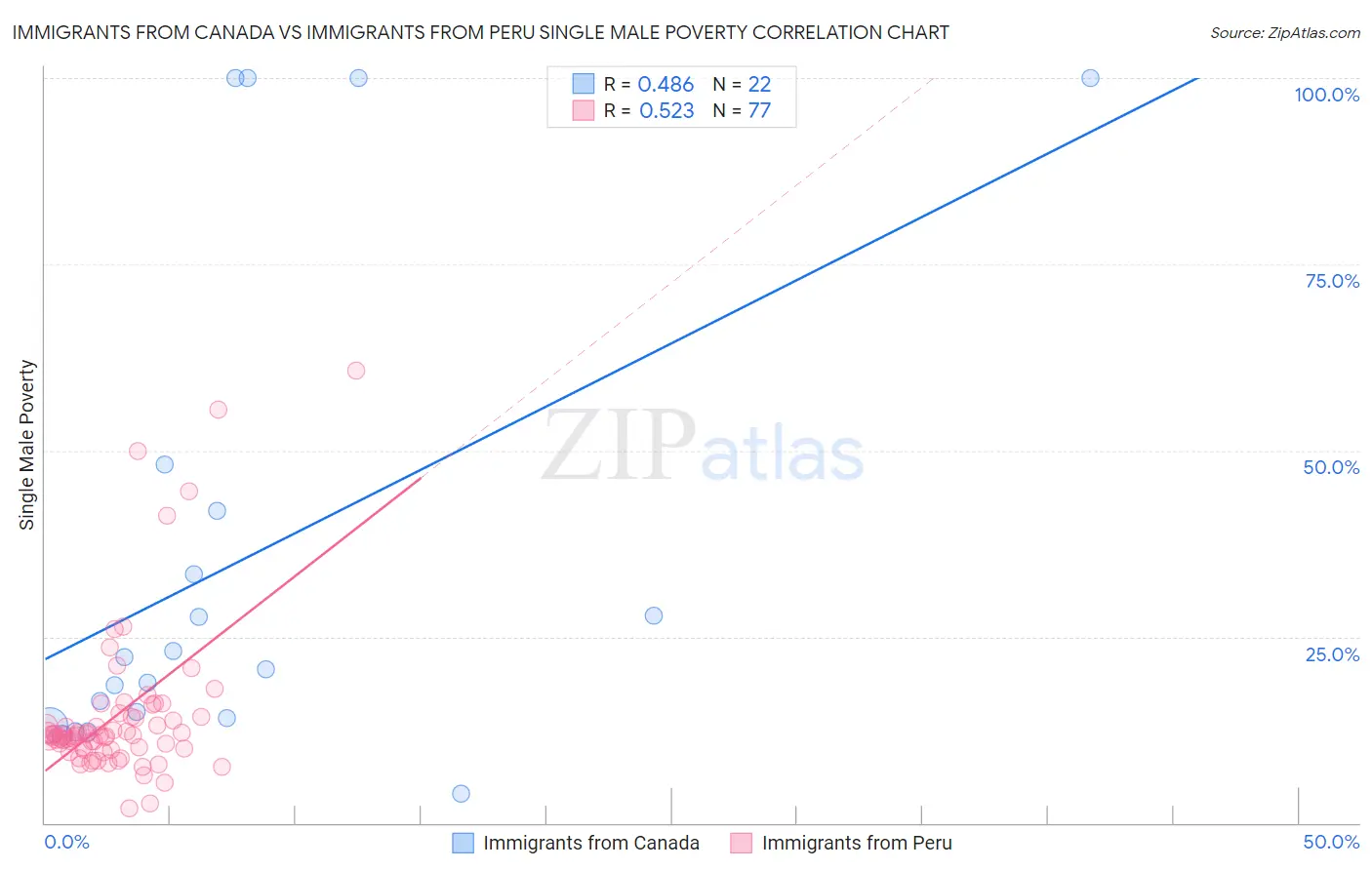 Immigrants from Canada vs Immigrants from Peru Single Male Poverty