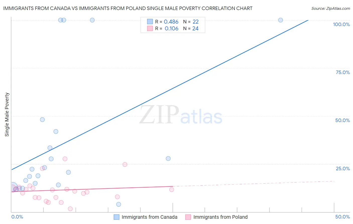 Immigrants from Canada vs Immigrants from Poland Single Male Poverty