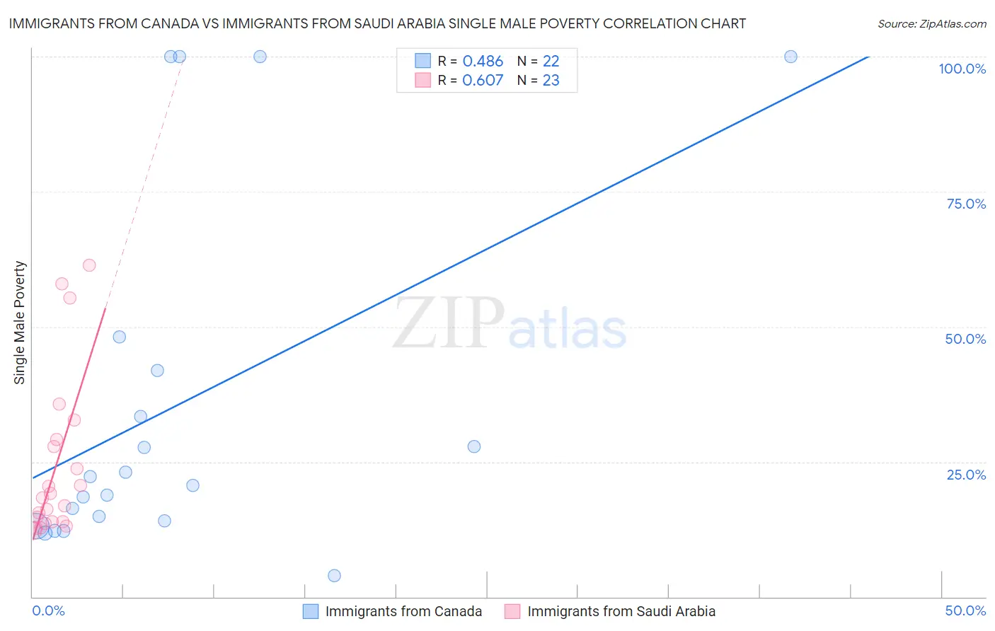 Immigrants from Canada vs Immigrants from Saudi Arabia Single Male Poverty
