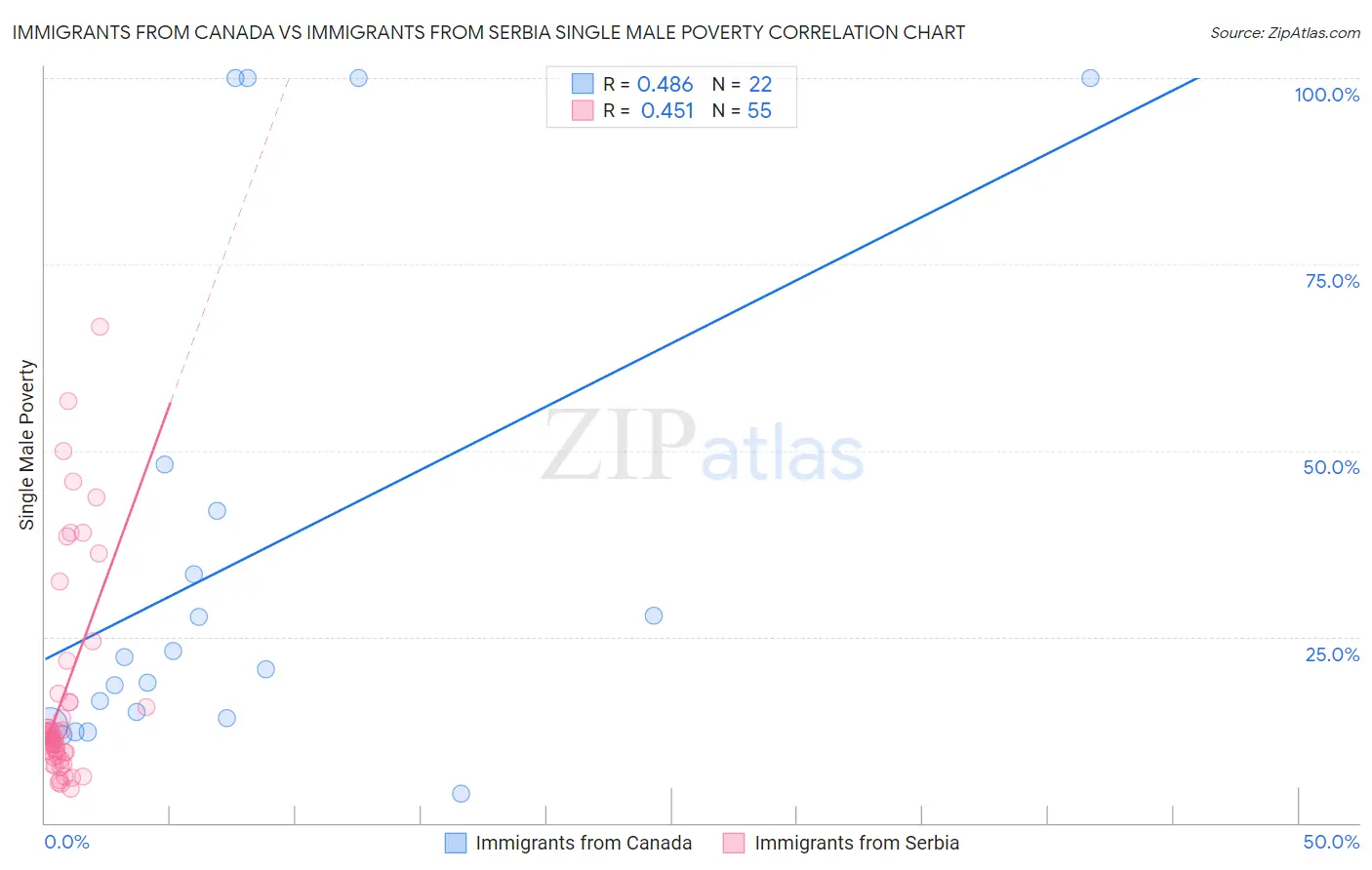 Immigrants from Canada vs Immigrants from Serbia Single Male Poverty
