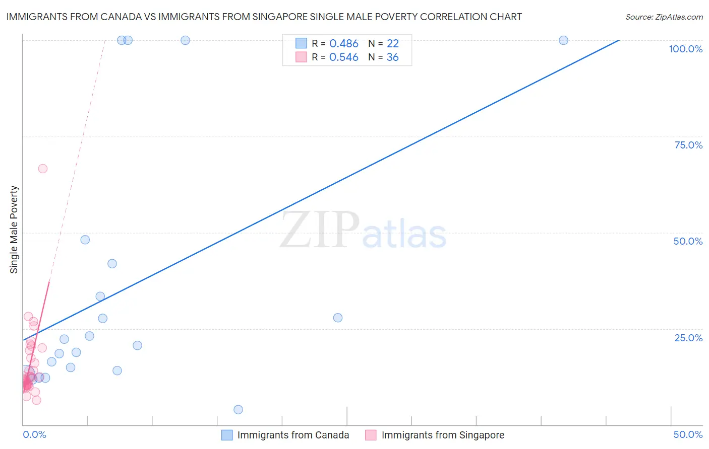 Immigrants from Canada vs Immigrants from Singapore Single Male Poverty