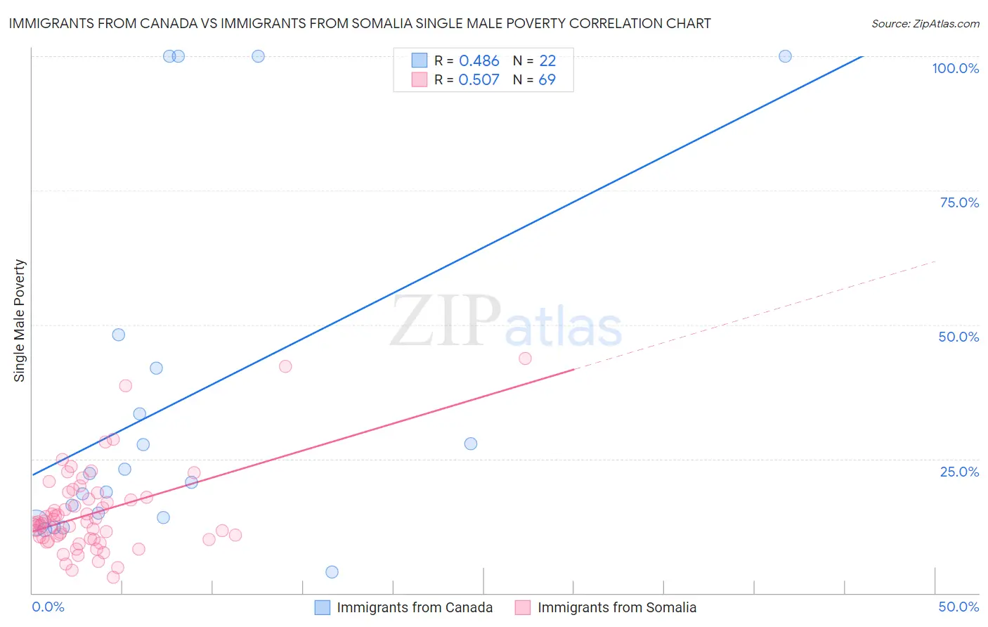 Immigrants from Canada vs Immigrants from Somalia Single Male Poverty