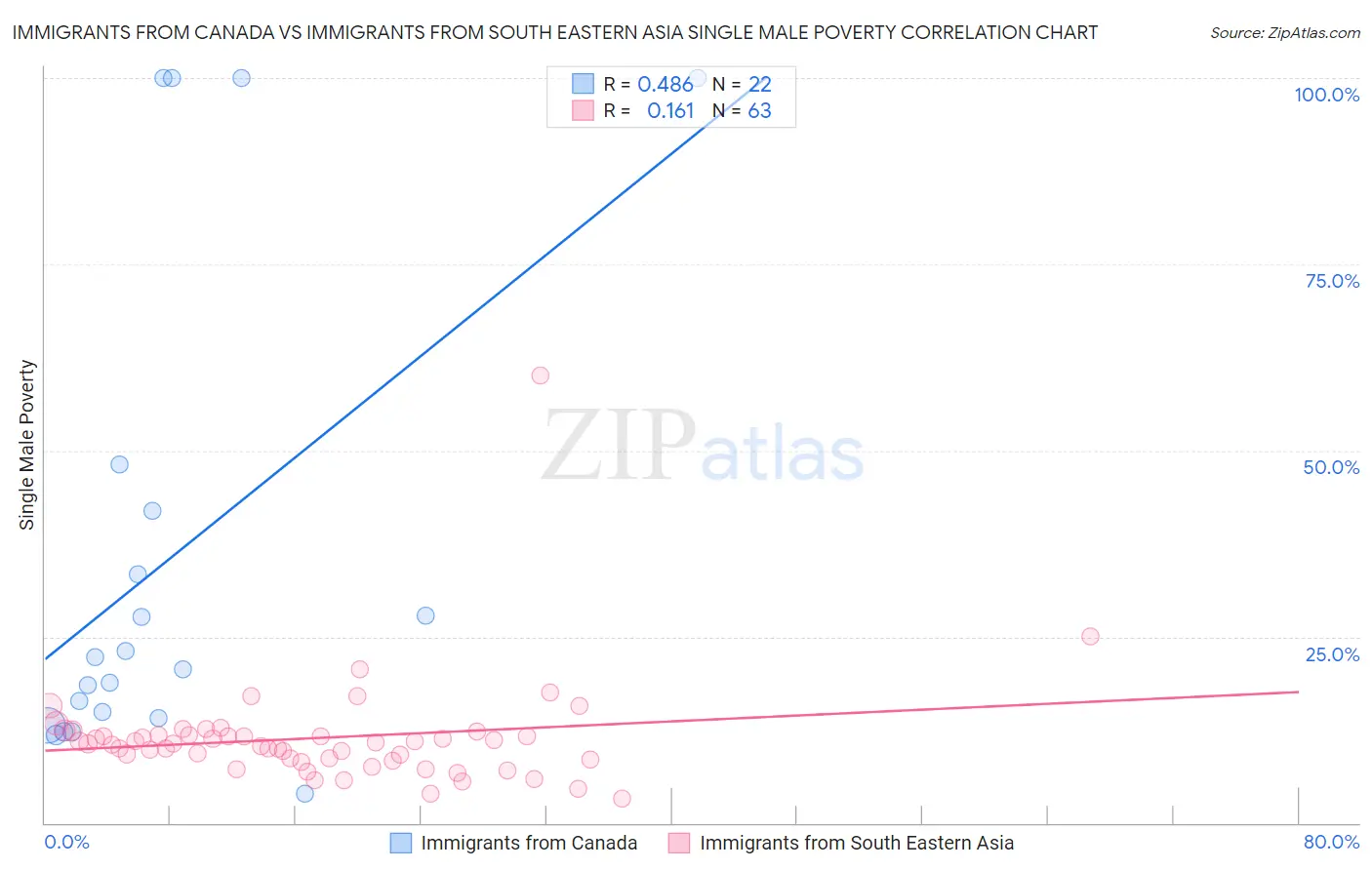 Immigrants from Canada vs Immigrants from South Eastern Asia Single Male Poverty