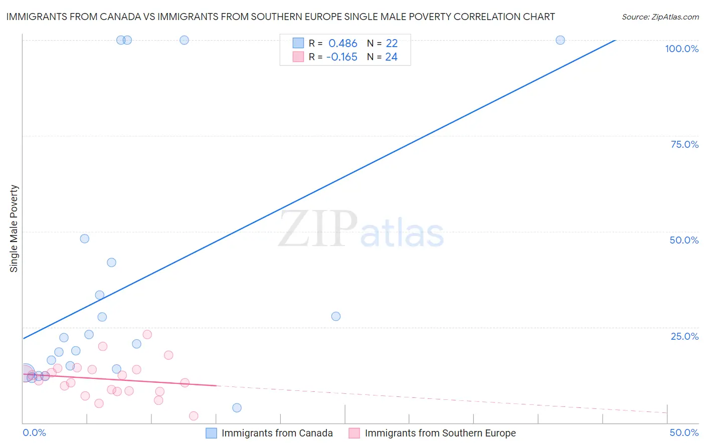 Immigrants from Canada vs Immigrants from Southern Europe Single Male Poverty