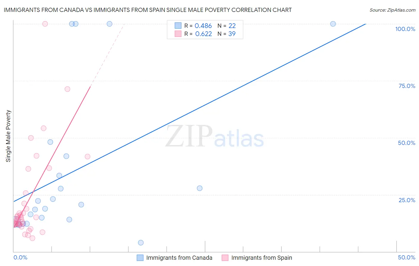 Immigrants from Canada vs Immigrants from Spain Single Male Poverty