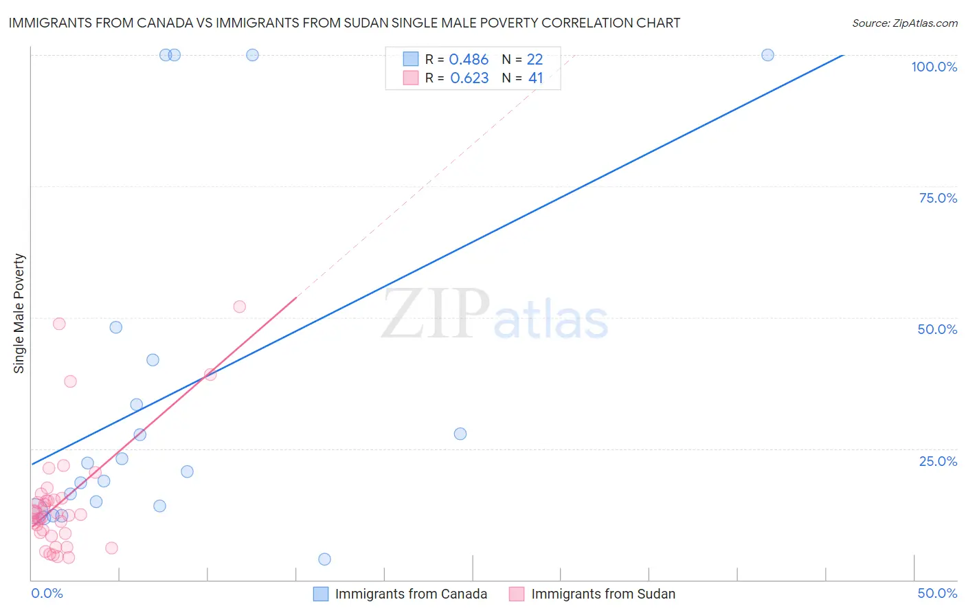 Immigrants from Canada vs Immigrants from Sudan Single Male Poverty