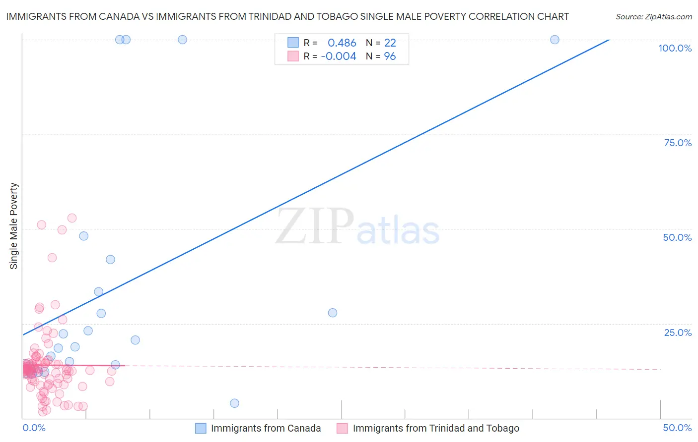 Immigrants from Canada vs Immigrants from Trinidad and Tobago Single Male Poverty