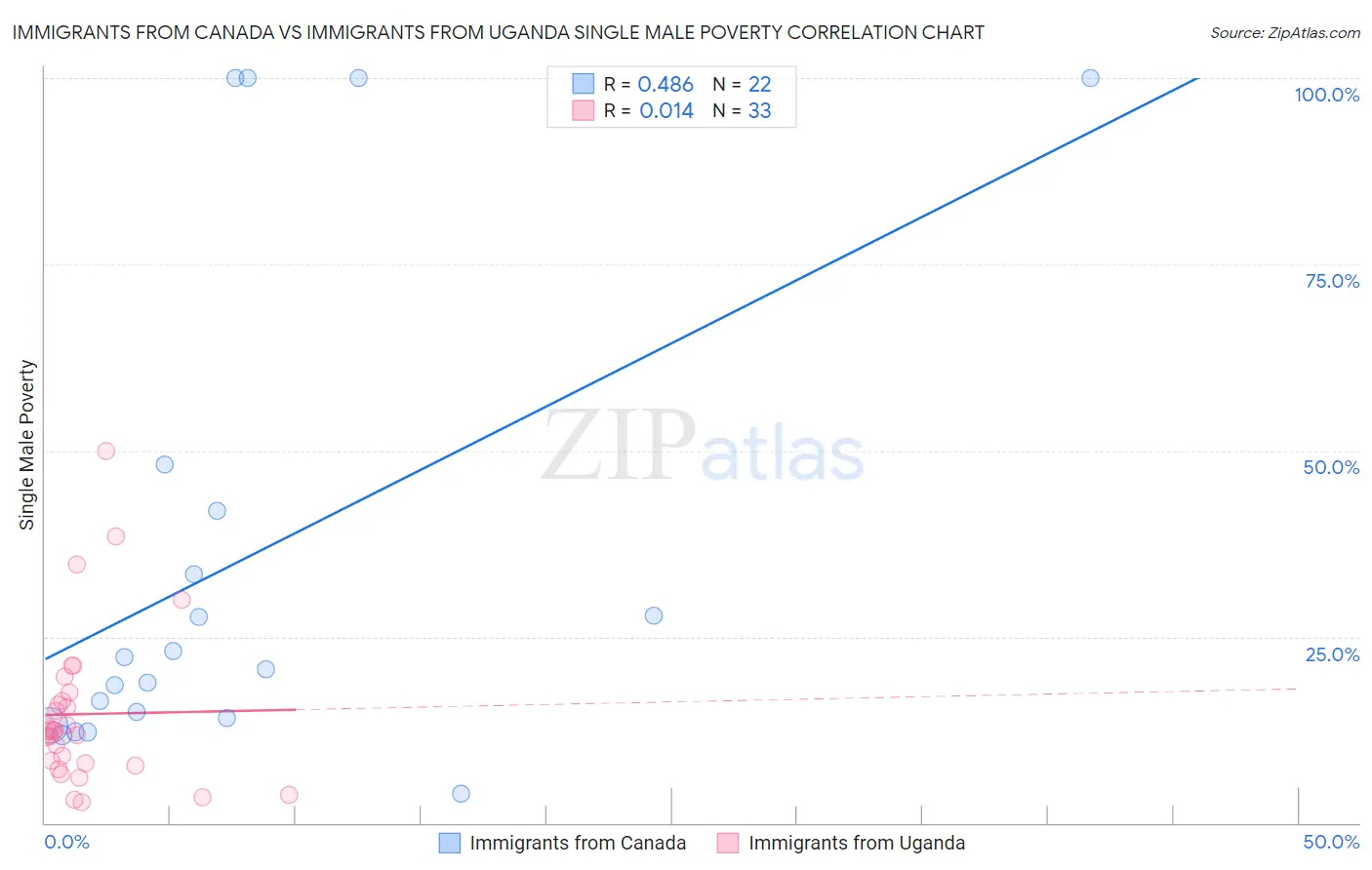 Immigrants from Canada vs Immigrants from Uganda Single Male Poverty