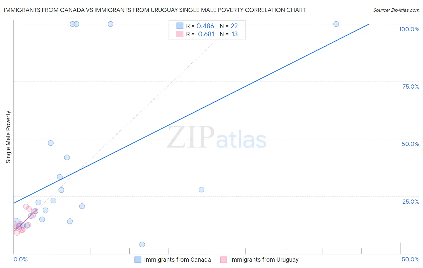 Immigrants from Canada vs Immigrants from Uruguay Single Male Poverty
