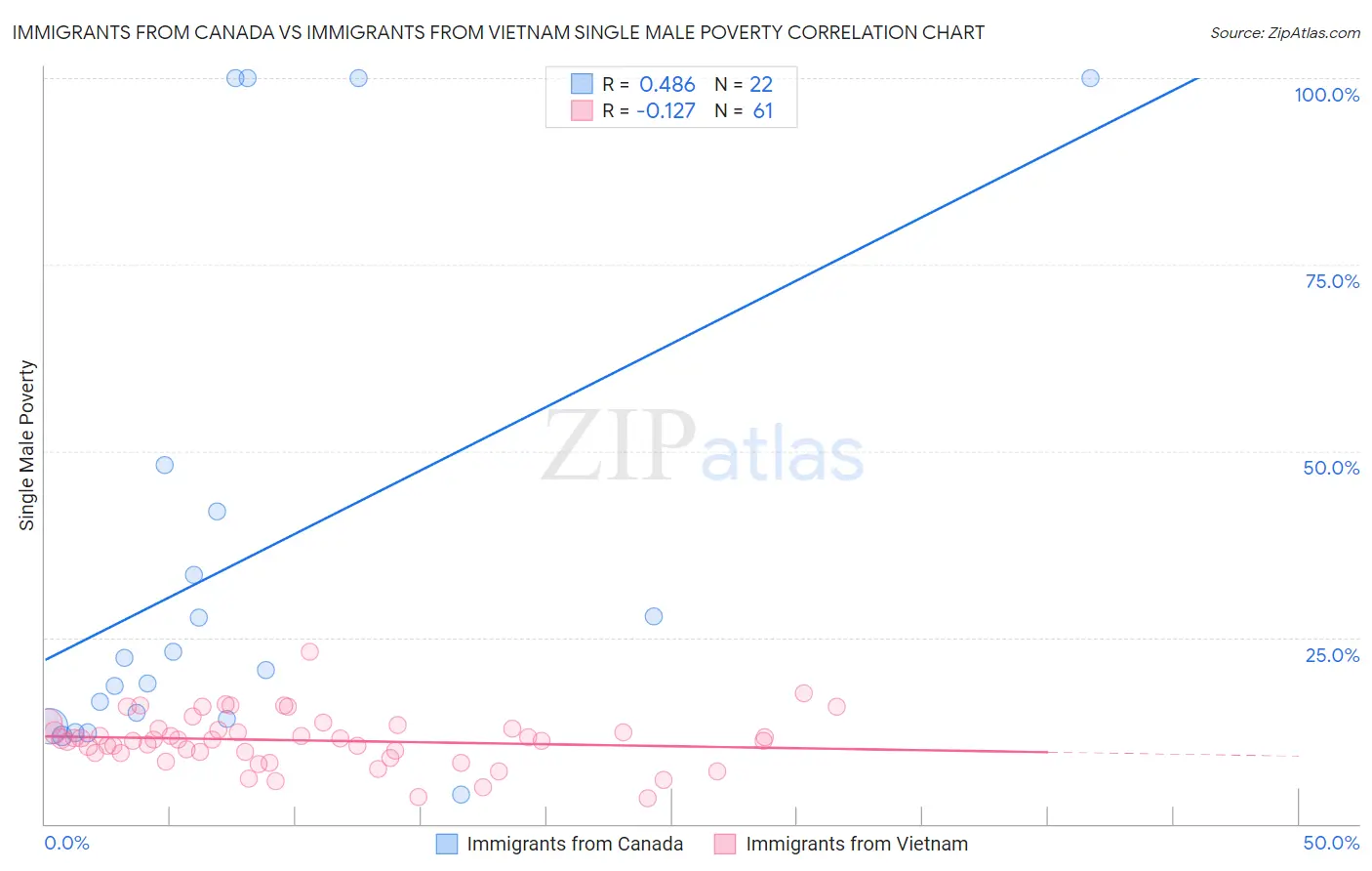 Immigrants from Canada vs Immigrants from Vietnam Single Male Poverty