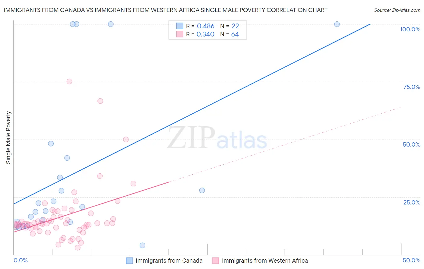 Immigrants from Canada vs Immigrants from Western Africa Single Male Poverty