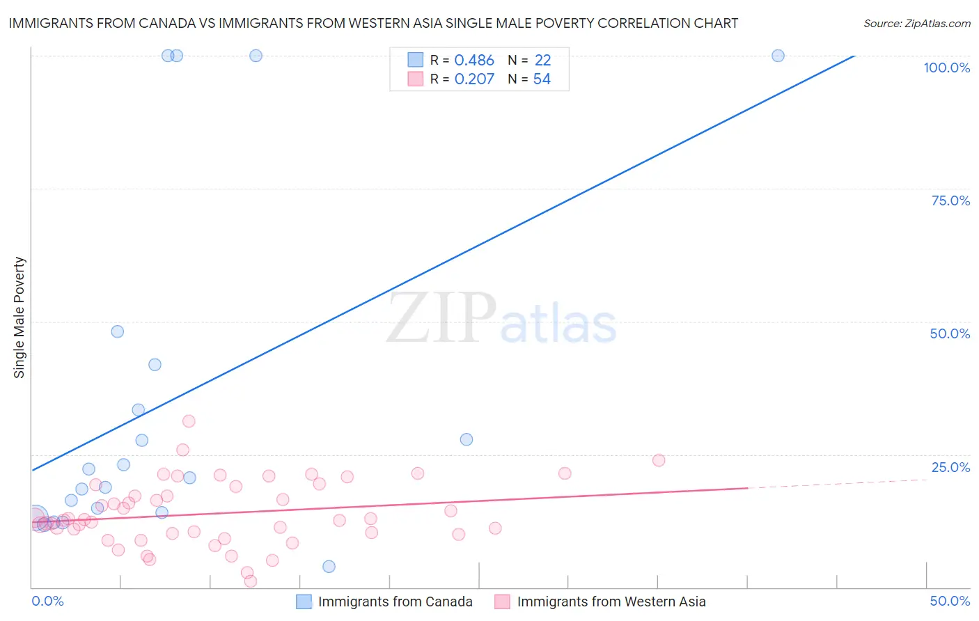Immigrants from Canada vs Immigrants from Western Asia Single Male Poverty