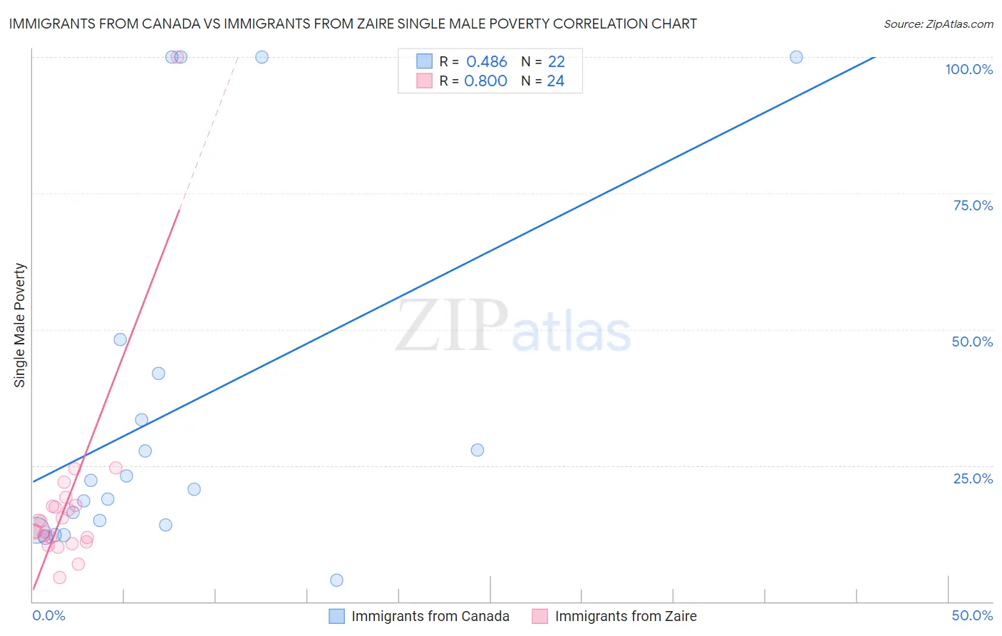Immigrants from Canada vs Immigrants from Zaire Single Male Poverty