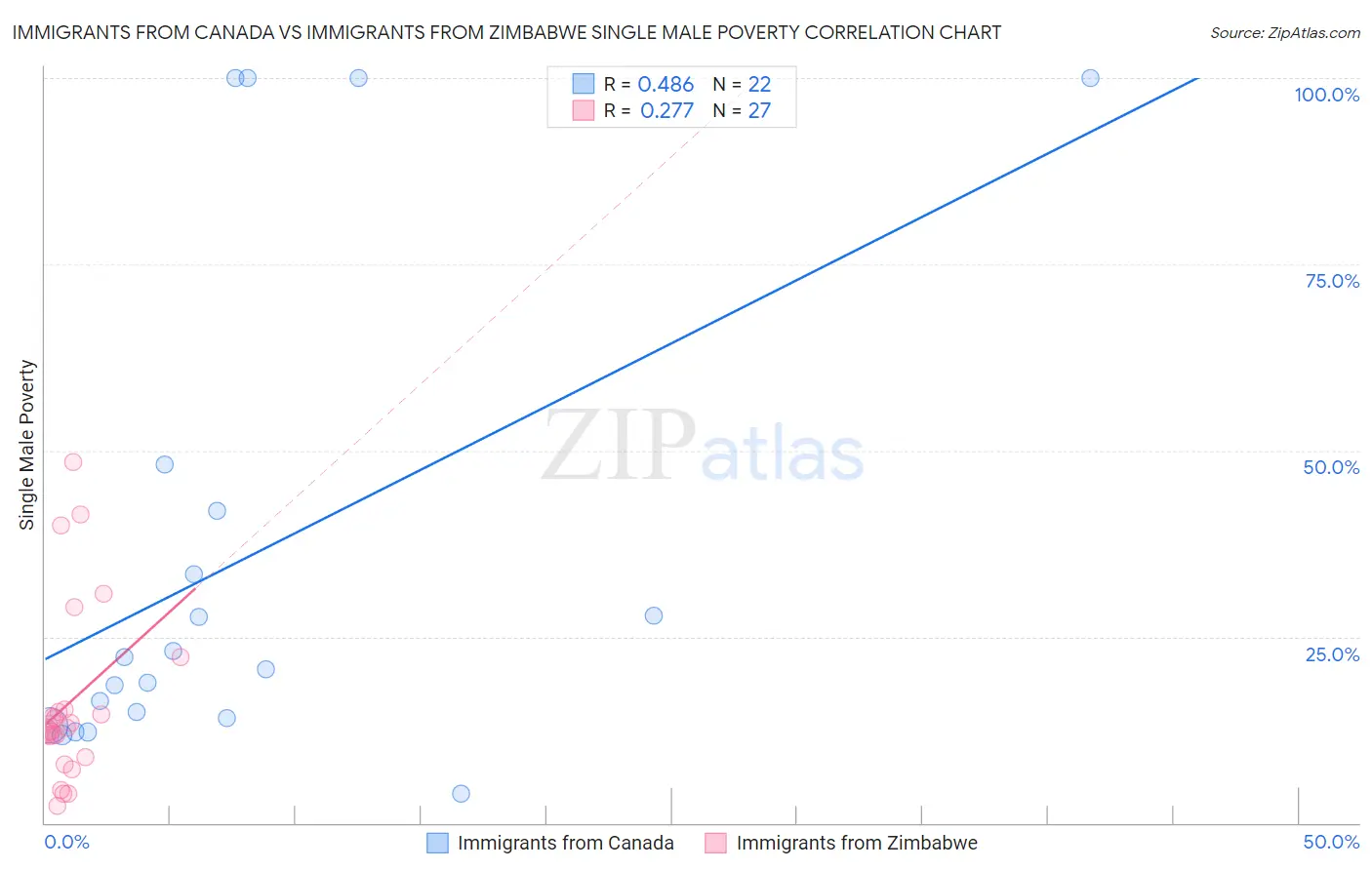 Immigrants from Canada vs Immigrants from Zimbabwe Single Male Poverty
