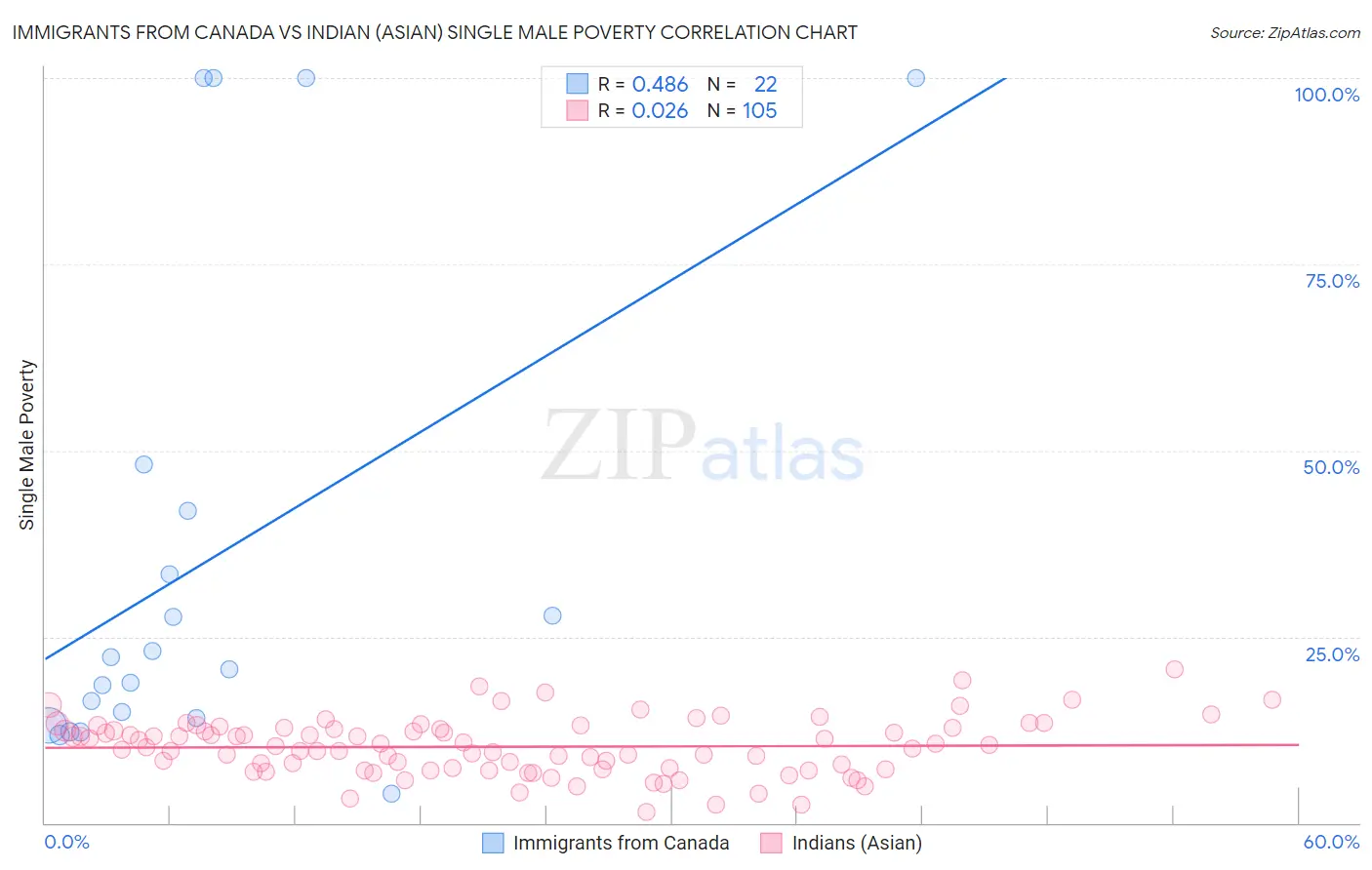 Immigrants from Canada vs Indian (Asian) Single Male Poverty