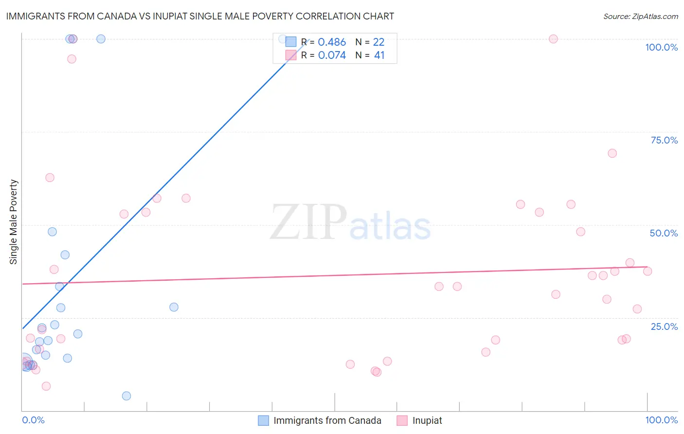 Immigrants from Canada vs Inupiat Single Male Poverty