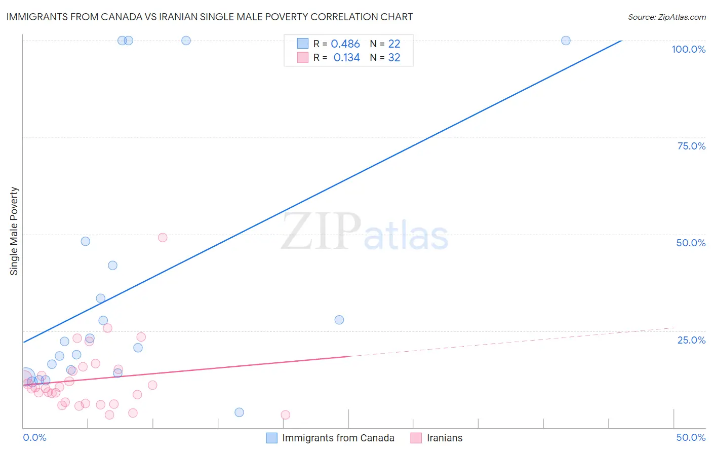 Immigrants from Canada vs Iranian Single Male Poverty
