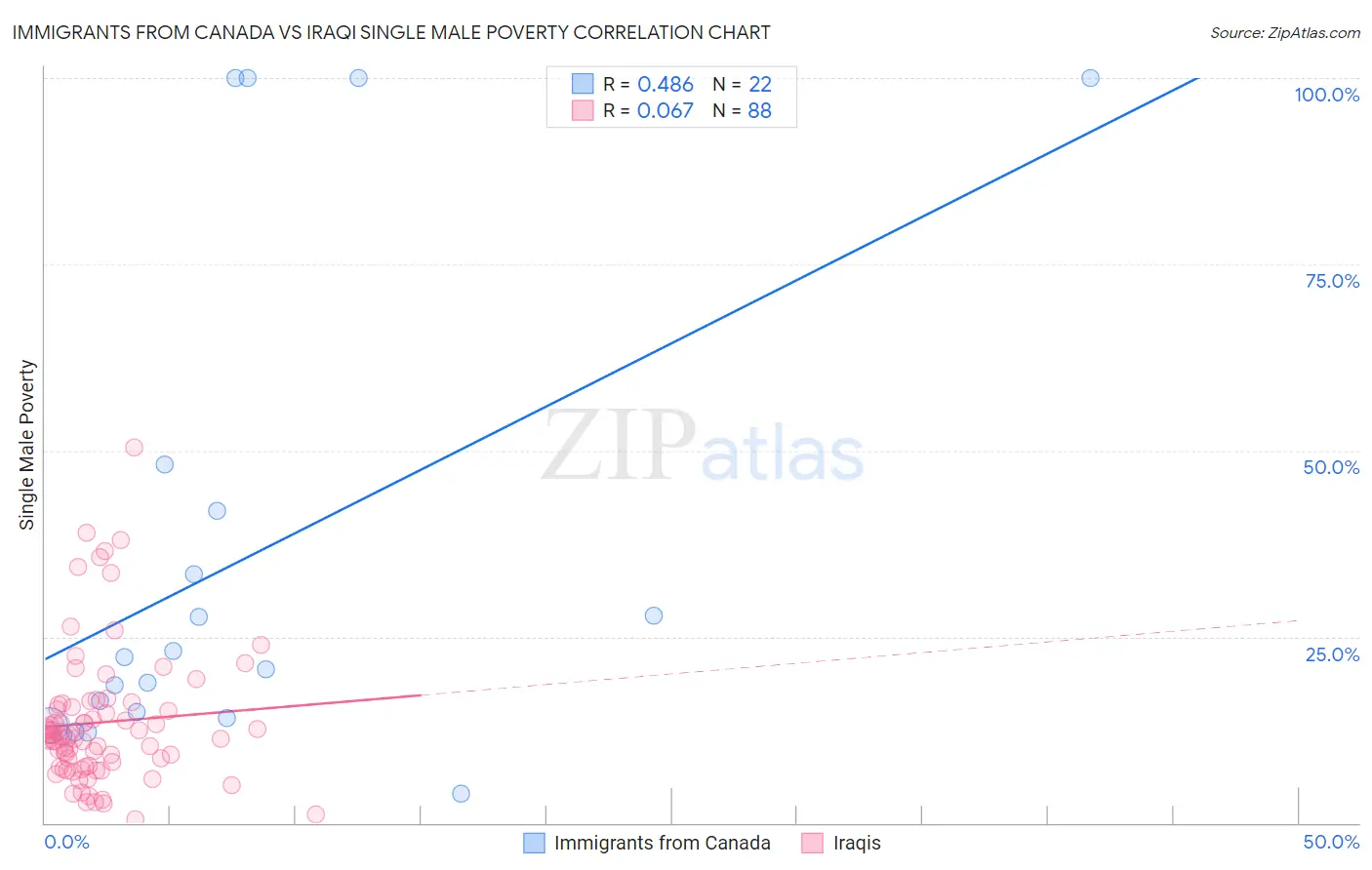 Immigrants from Canada vs Iraqi Single Male Poverty