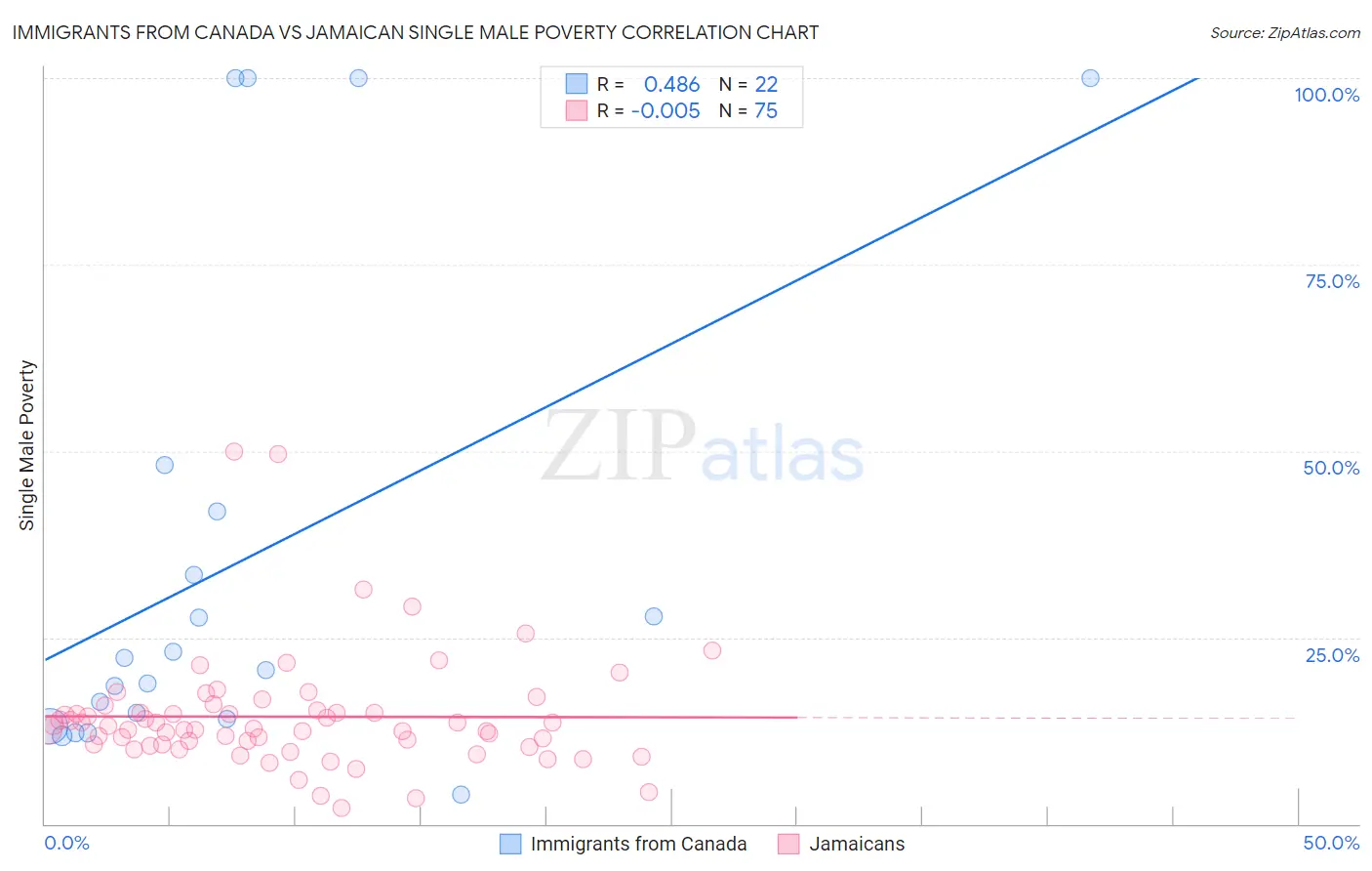 Immigrants from Canada vs Jamaican Single Male Poverty