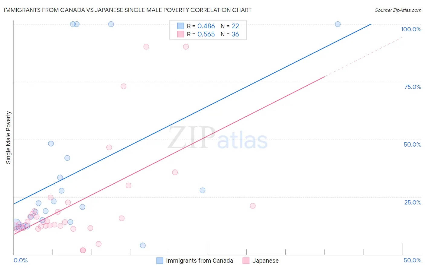 Immigrants from Canada vs Japanese Single Male Poverty