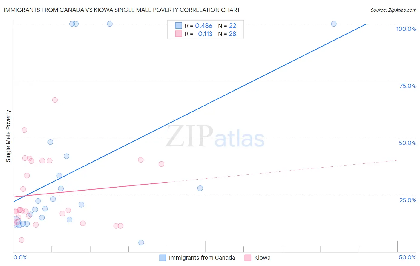 Immigrants from Canada vs Kiowa Single Male Poverty