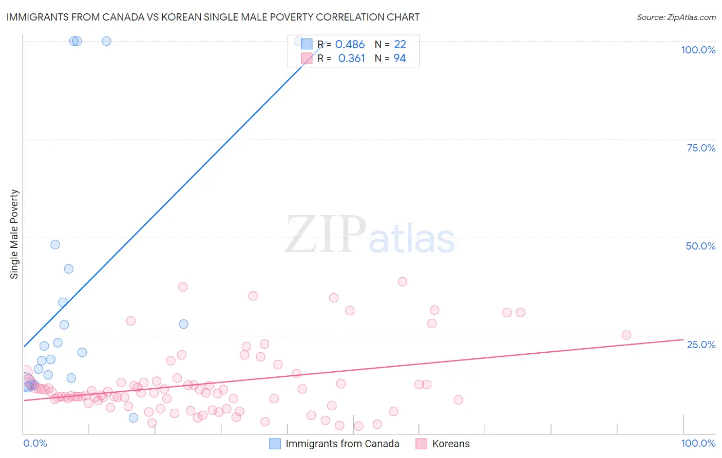 Immigrants from Canada vs Korean Single Male Poverty
