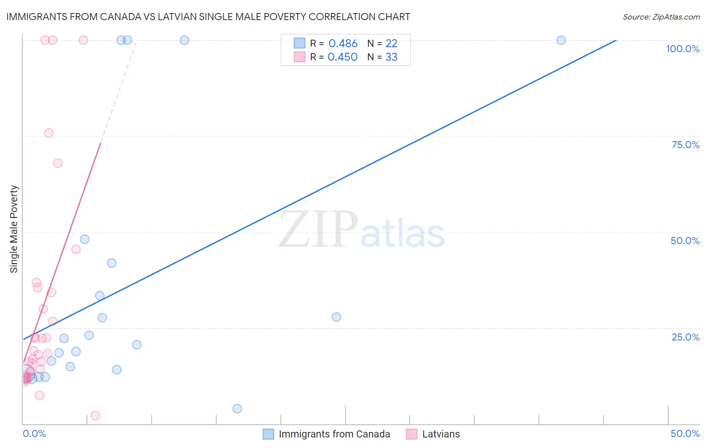 Immigrants from Canada vs Latvian Single Male Poverty