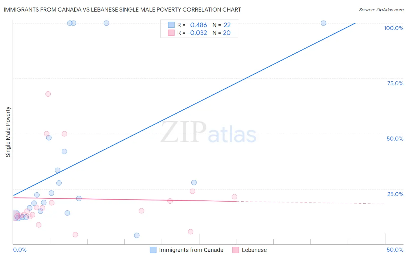 Immigrants from Canada vs Lebanese Single Male Poverty