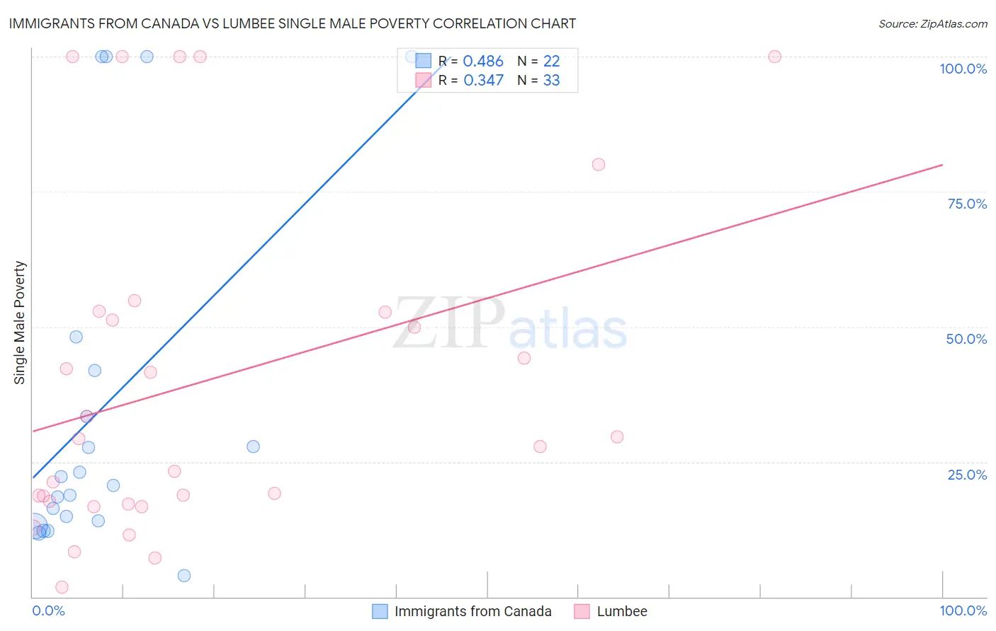 Immigrants from Canada vs Lumbee Single Male Poverty