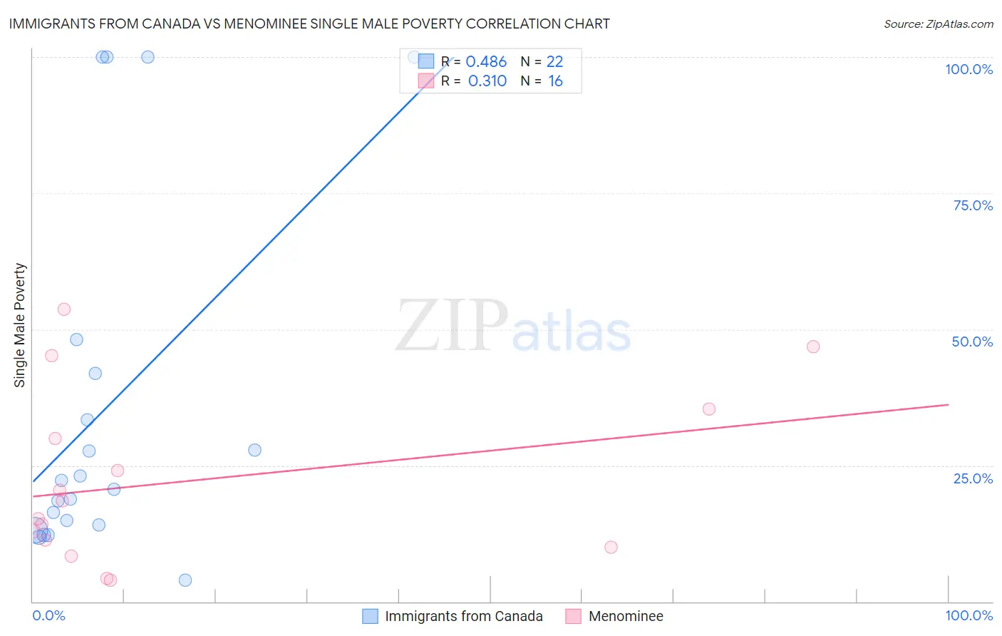 Immigrants from Canada vs Menominee Single Male Poverty