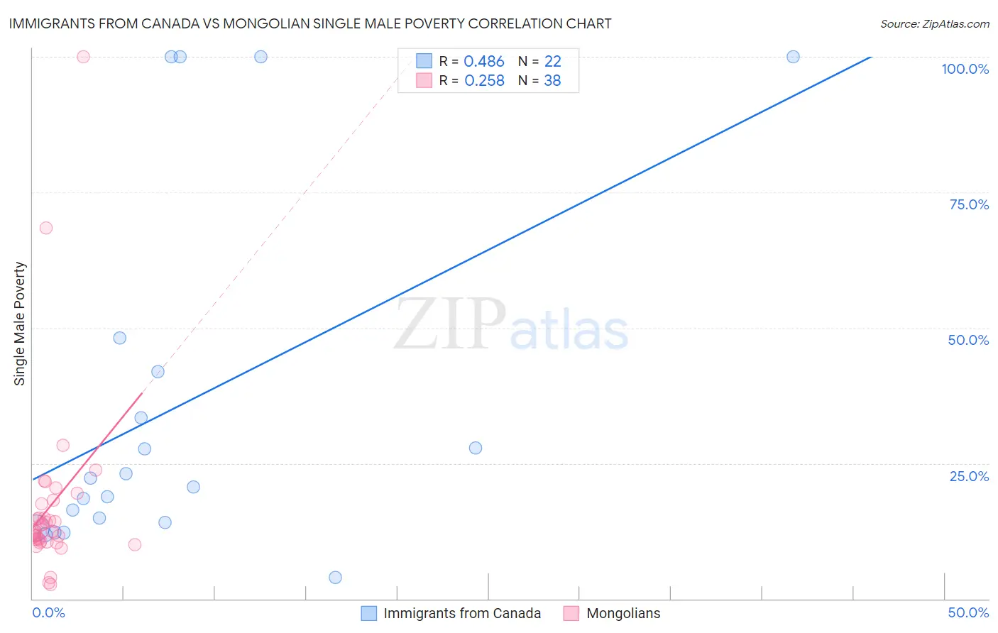 Immigrants from Canada vs Mongolian Single Male Poverty