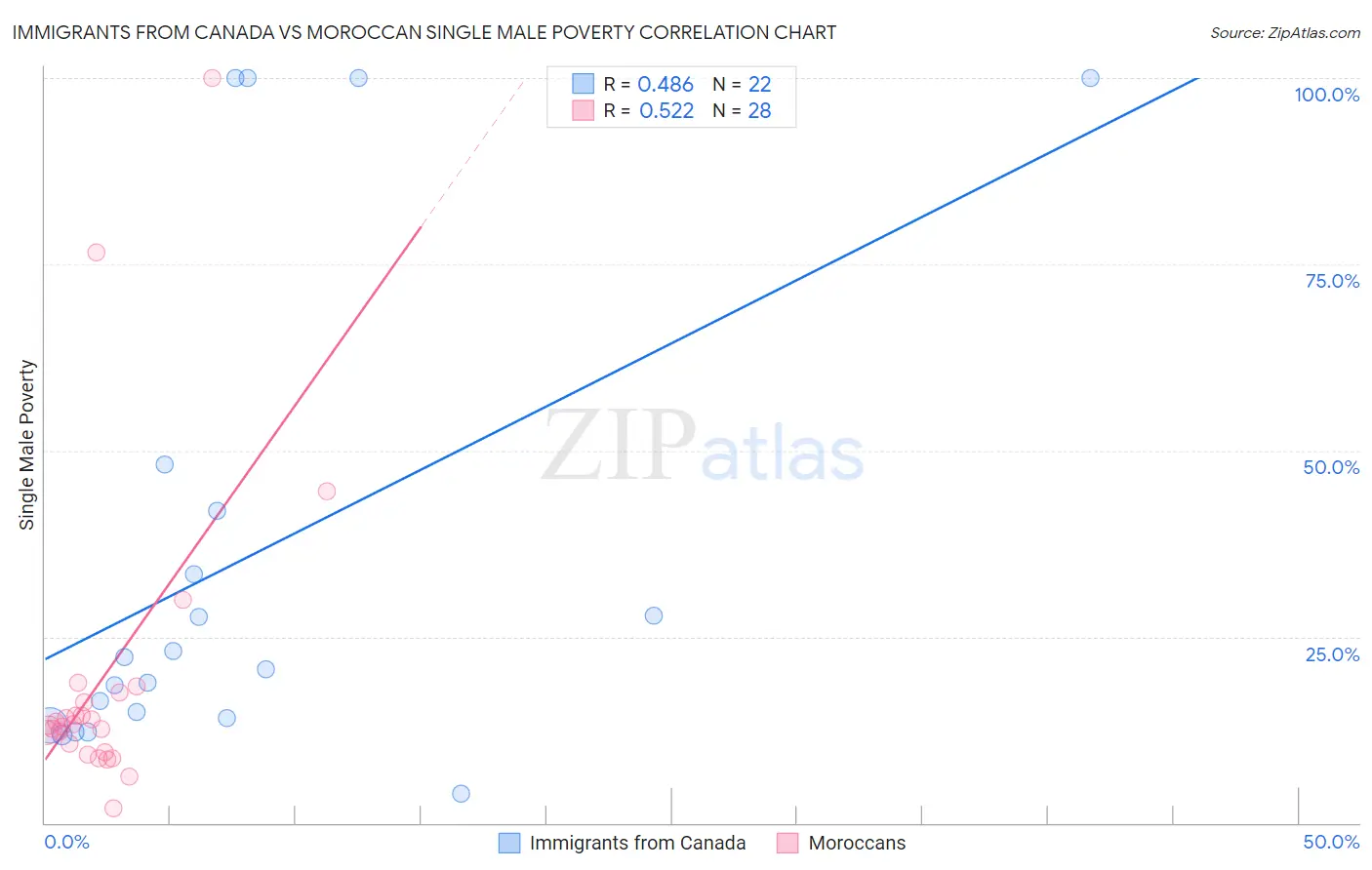 Immigrants from Canada vs Moroccan Single Male Poverty