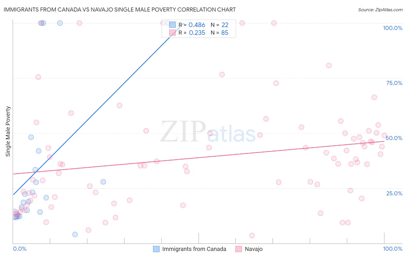 Immigrants from Canada vs Navajo Single Male Poverty
