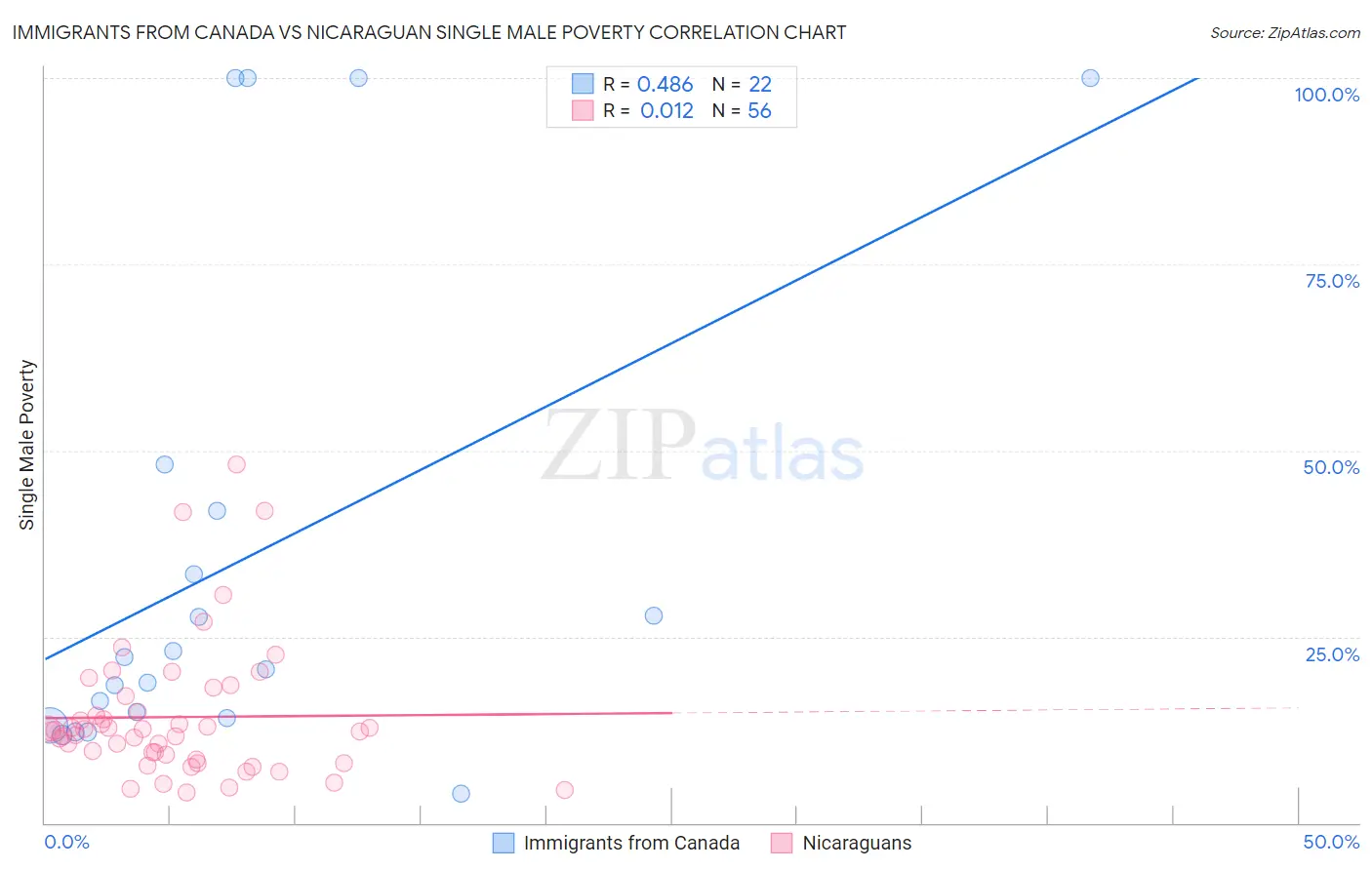 Immigrants from Canada vs Nicaraguan Single Male Poverty