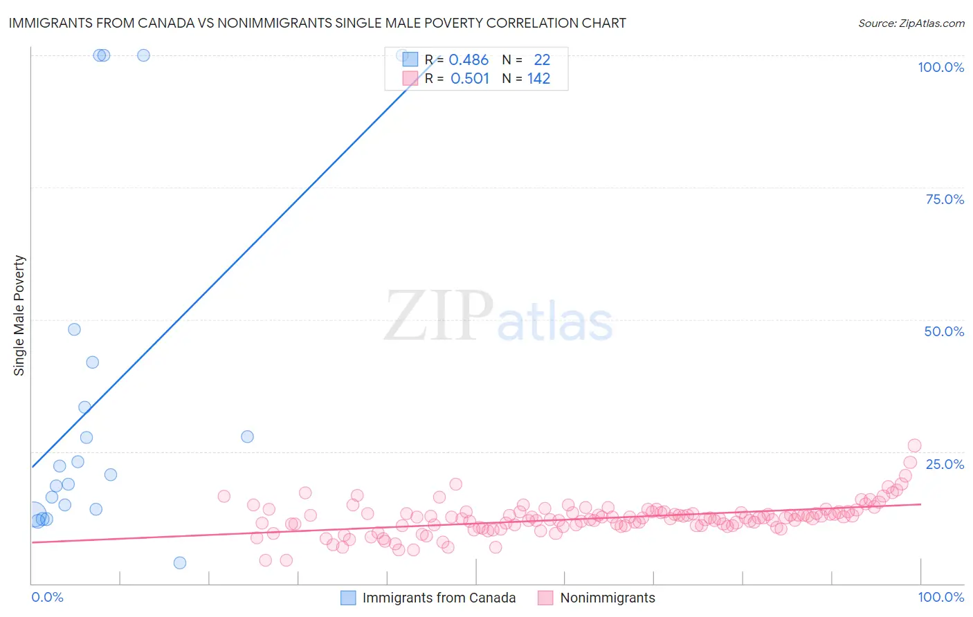 Immigrants from Canada vs Nonimmigrants Single Male Poverty