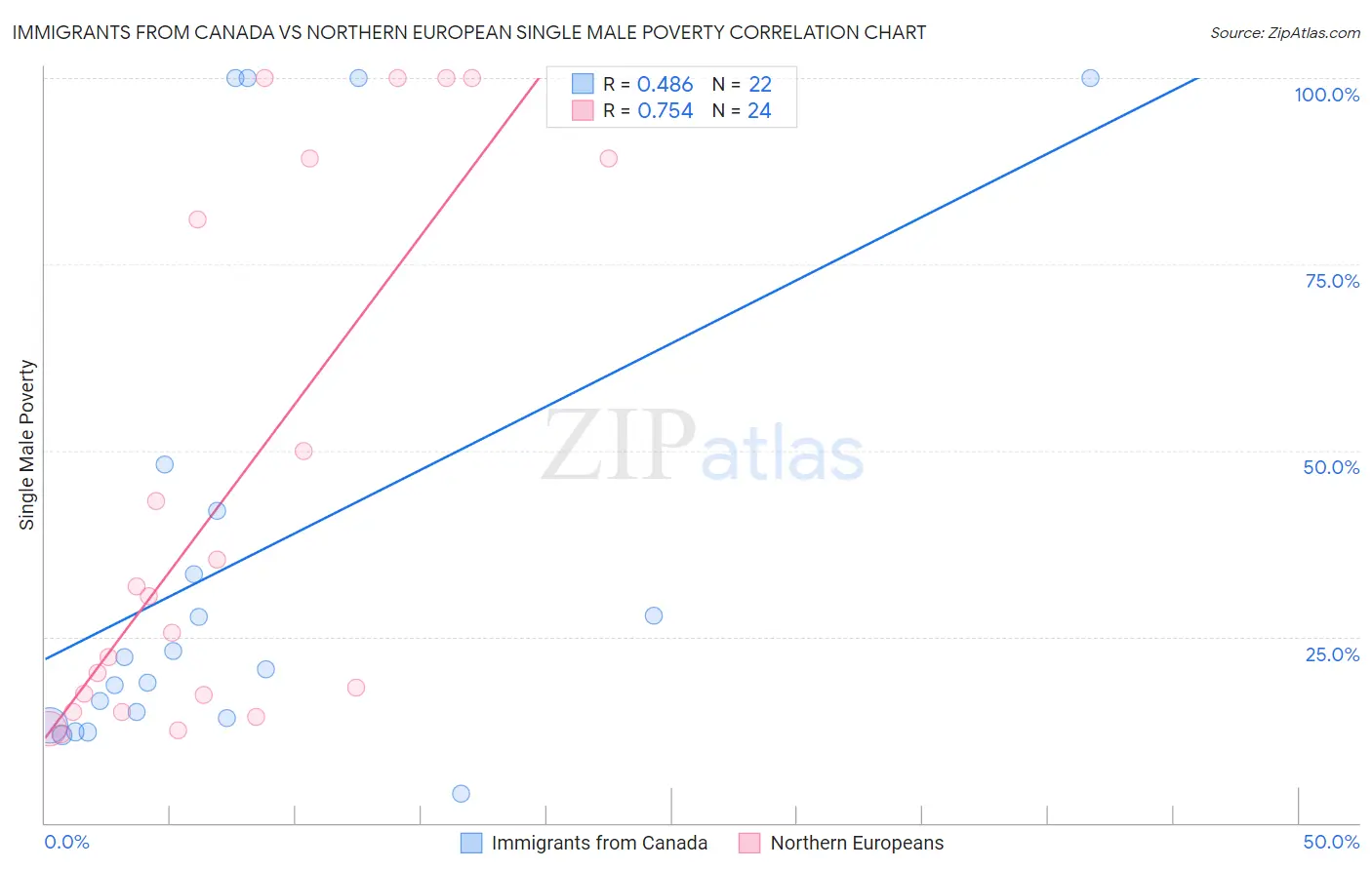 Immigrants from Canada vs Northern European Single Male Poverty