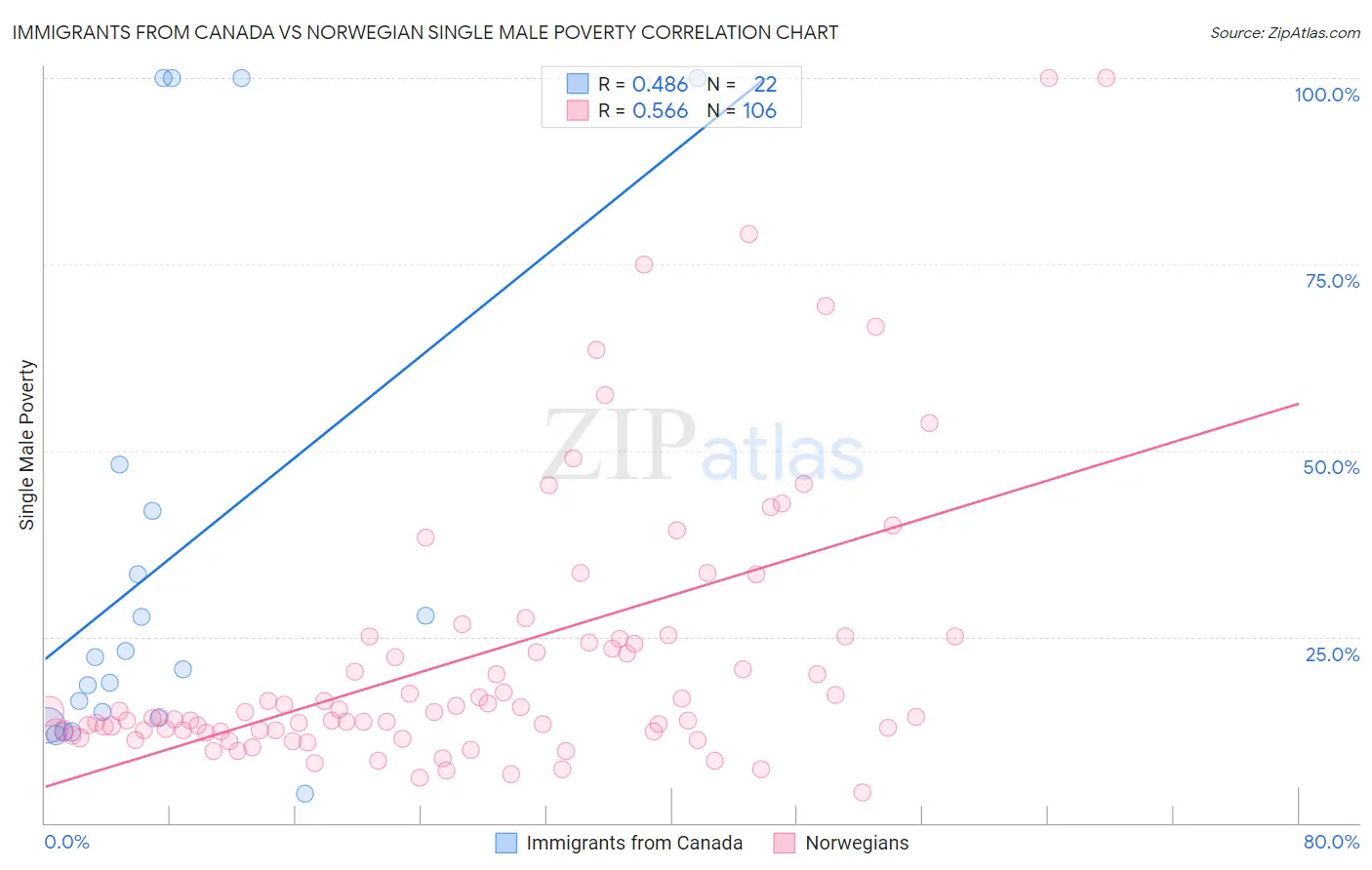 Immigrants from Canada vs Norwegian Single Male Poverty