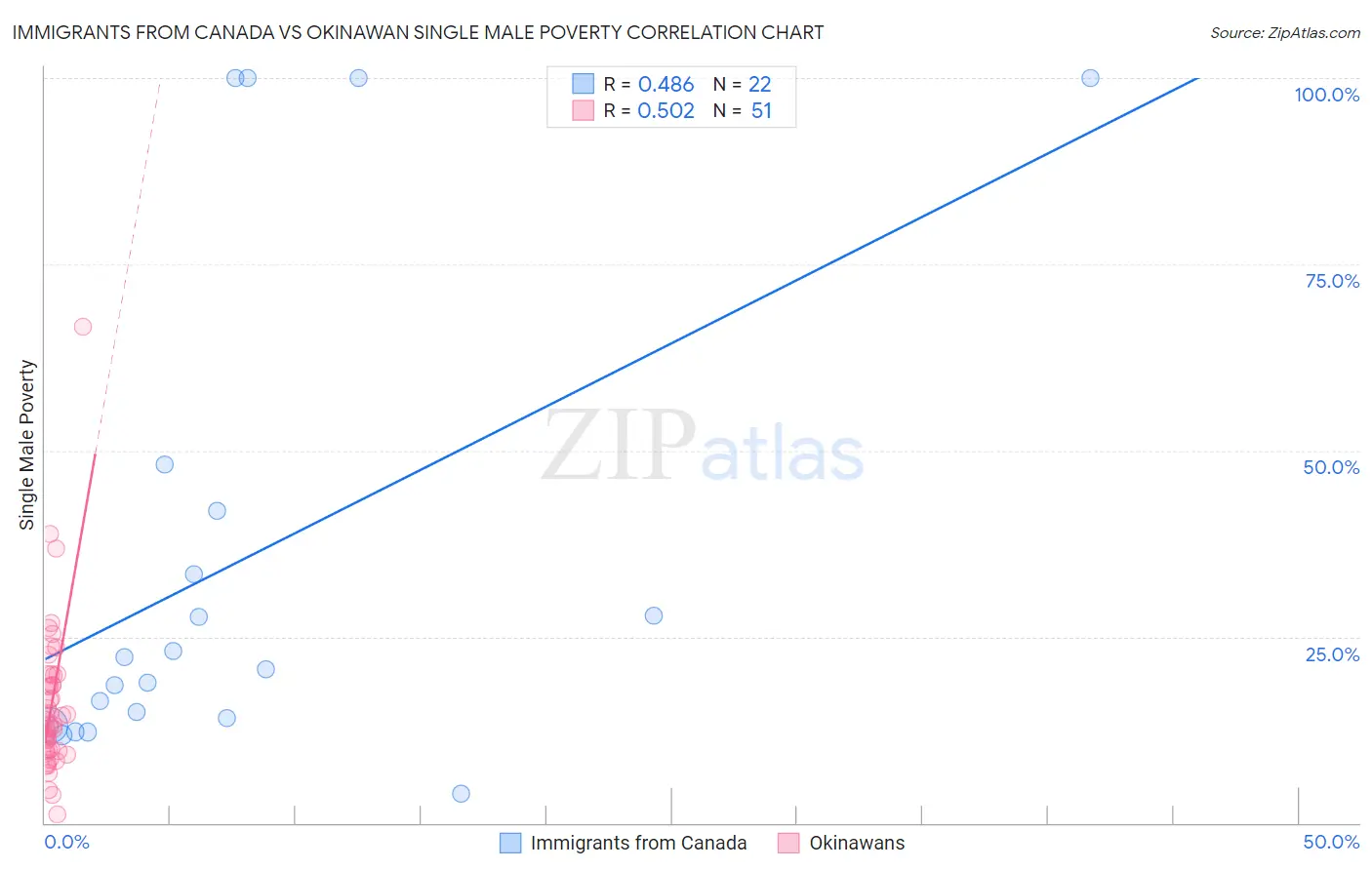 Immigrants from Canada vs Okinawan Single Male Poverty